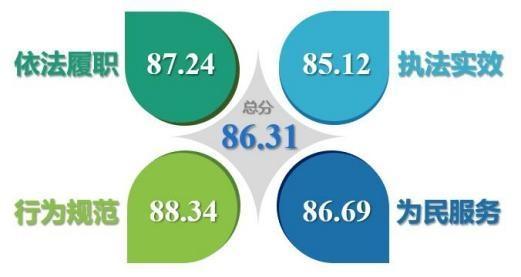 2024年上半年城管执法工作社会满意度测评结果发布