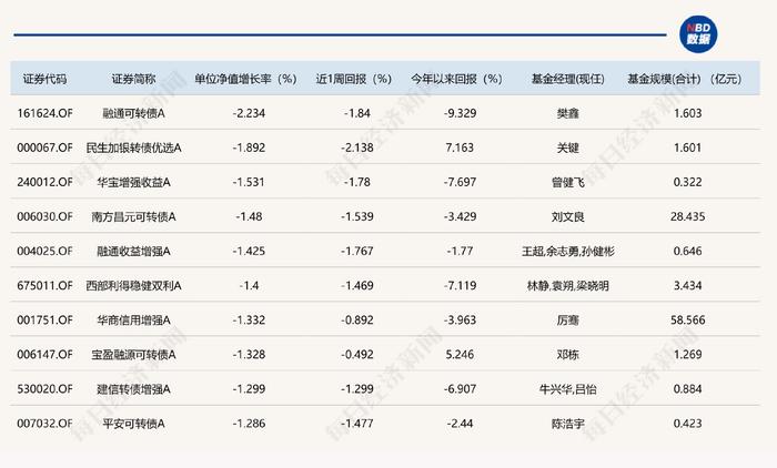 重仓北交所基金集体爆发 最高涨幅超7%