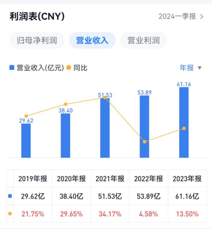 志邦家居登中国品牌500强，一季度归母净利同比降8.4%