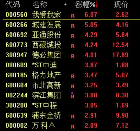 彻底爆了！北证50指数暴涨 房地产板块逆市拉升