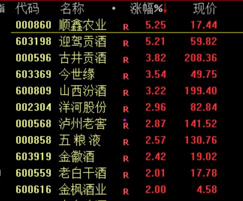 彻底爆了！北证50指数暴涨 房地产板块逆市拉升