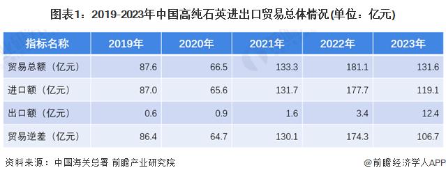 2024年中国高纯石英砂行业进出口规模及贸易伙伴分析 2023年贸易逆差达到106.7亿元【组图】