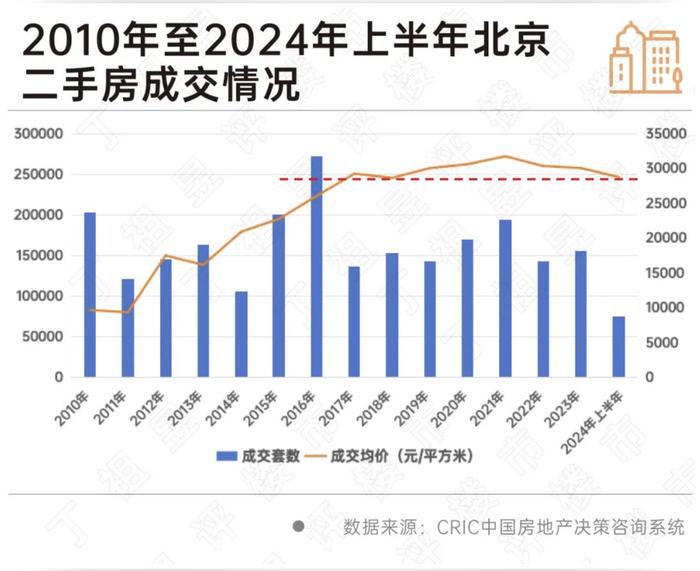 北京2024上半年二手房均价回到2018年，部分城市跌破2017年水平