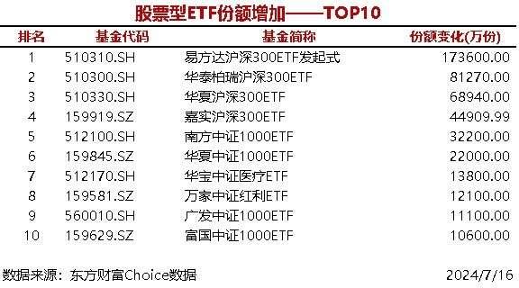 10只股票型ETF份额增加超1亿份，易方达沪深300ETF发起式增加17.36亿份