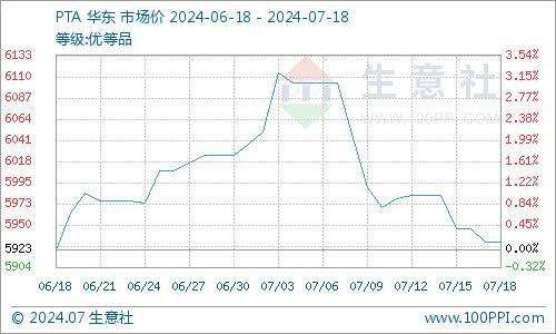 生意社：成本与需求双双减弱 PTA价格震荡下行