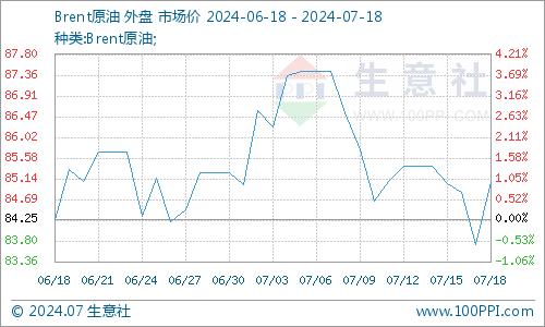 生意社：成本与需求双双减弱 PTA价格震荡下行