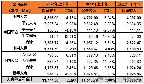 新华人寿逆势下降！五大A股上市险企上半年保费收入1.76万亿、同比增3.03%