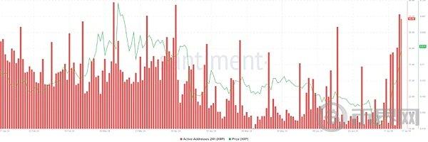 XRP价格上涨40%、接下去还能有一波大的拉升吗