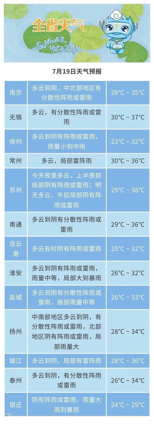 苏南高温、苏北暴雨，预计未来一周南京6天达35℃+