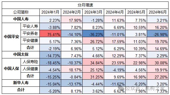 新华人寿逆势下降！五大A股上市险企上半年保费收入1.76万亿、同比增3.03%