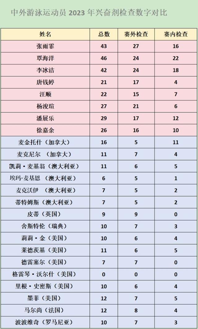 热闻|中国游泳队10天内接受近200次兴奋剂检测，覃海洋：让实力打破一切质疑！