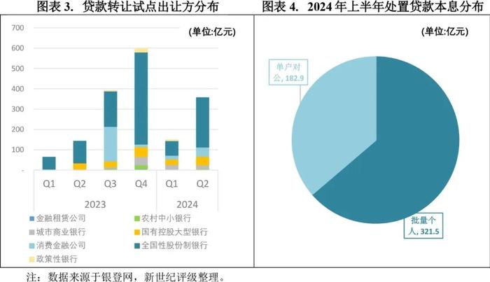 【专题研究】2024年第二季度不良贷款ABS市场概况