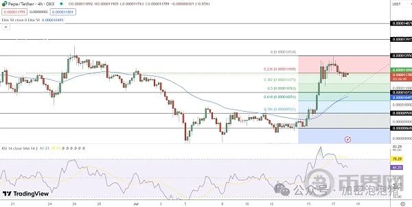 PEPE 价格24小时内暴涨19.67%：前方会出现大幅反弹吗？