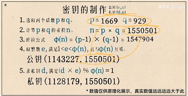 奇怪的现代密码学：最好的加密方式 就是公开