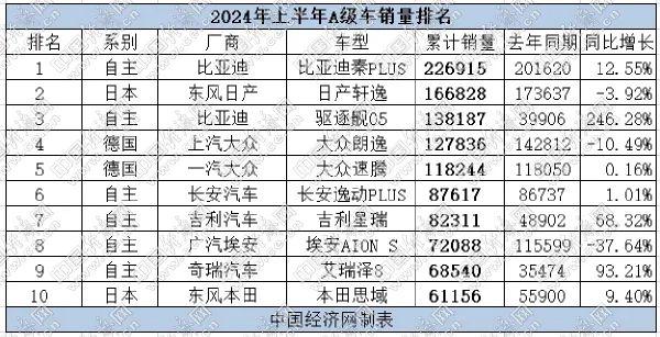 A级车半年考：自主掌握定价权，合资降价守份额