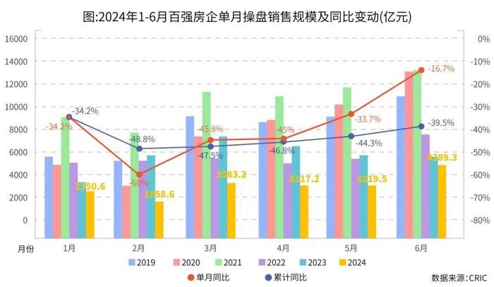 地产行业最坏时刻基本过去了