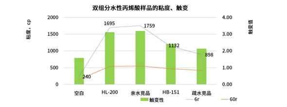 汇富纳米气相纳米材料在水性涂料中的最新研究