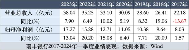 2024中报丨瑞丰银行扩表放缓，收入、利润两位数增长