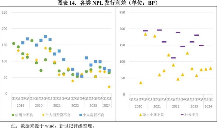 【专题研究】2024年第二季度不良贷款ABS市场概况