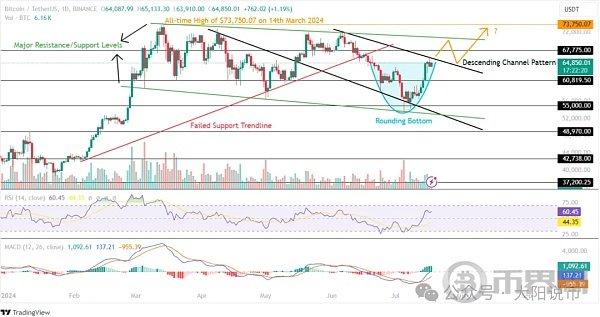 加密货币之王比特币（BTC）后续走势方向？技术指标已经明确？