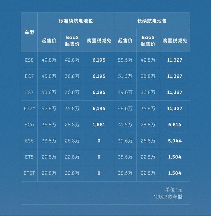 蔚来涨价？工作人员回应：7 月 22 日后现车优惠退坡