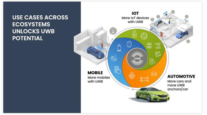 从汽车数字钥匙起步：UWB的生态应用将走向何方？