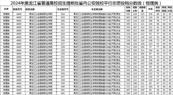 我省公布提前批省内公安院校投档分数线