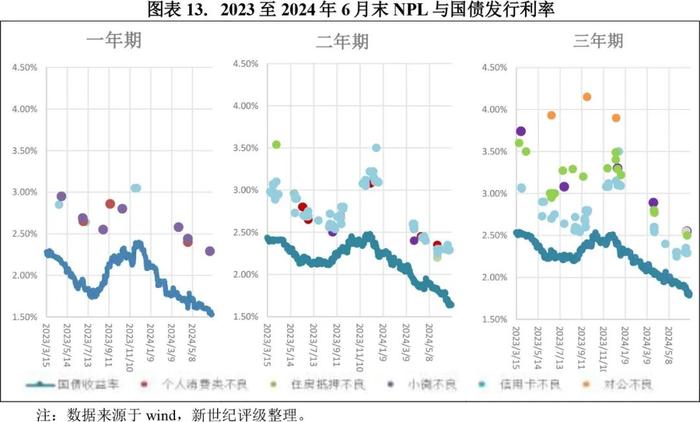 【专题研究】2024年第二季度不良贷款ABS市场概况