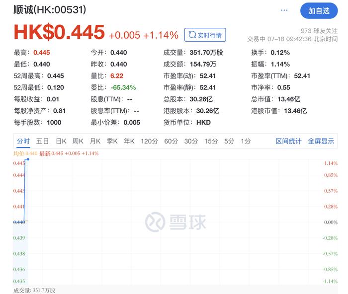 顺诚获主席郭山辉以溢价50%提私有化，股票复牌后上涨