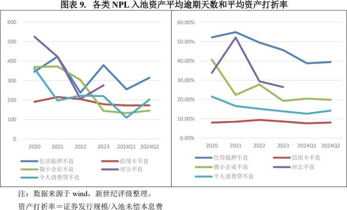 【专题研究】2024年第二季度不良贷款ABS市场概况