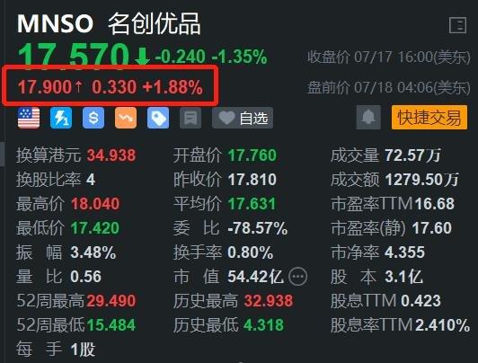 名创优品盘前涨约2% 券商指未来海外业务仍有数倍成长空间