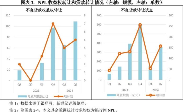 【专题研究】2024年第二季度不良贷款ABS市场概况