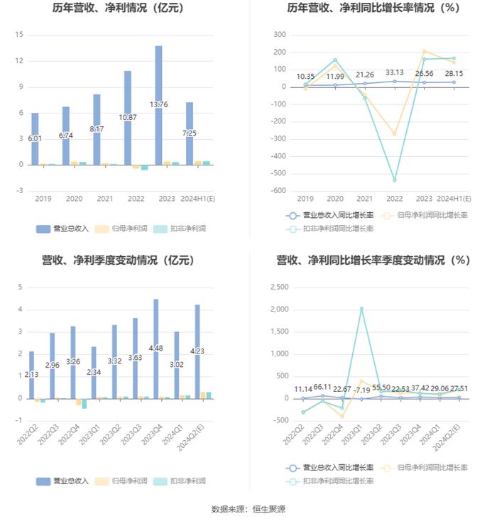 美力科技：预计2024年上半年净利同比增长121.06%-163.17%