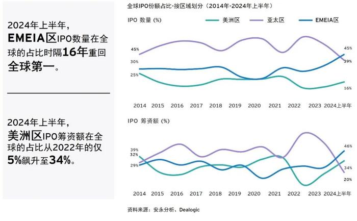 安永2024年第二季度全球IPO趋势报告：在波动的市场环境中如何调整您的IPO策略？