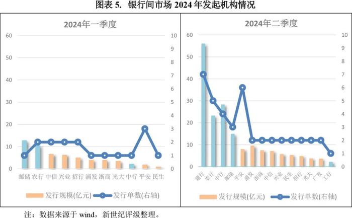 【专题研究】2024年第二季度不良贷款ABS市场概况