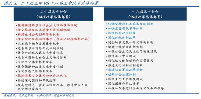 有新提法、有积极信号—三中全会公报的5点理解【国盛宏观熊园团队】