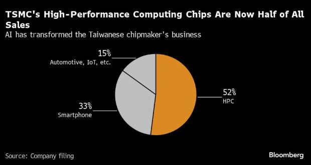 AI 芯片需求旺盛，台积电二季度 HPC 业务营收首次占比过半