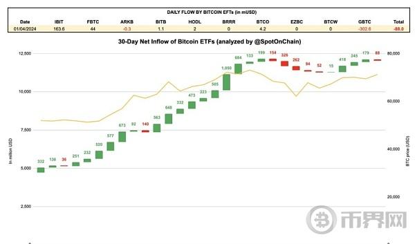 比特币数周来首次突破6.6万  现在是牛市的什么阶段？