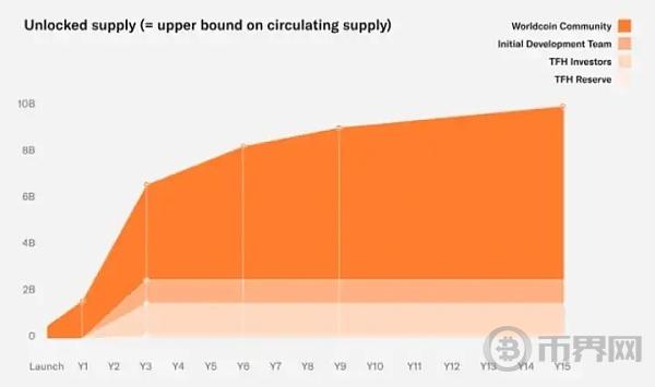 Wld延长代币解锁时间、几天涨了60%、春天来了？