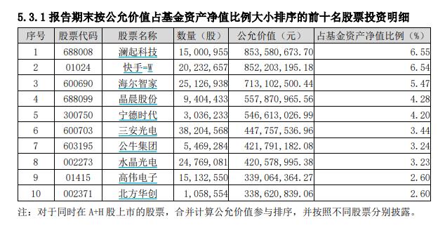 谢治宇管理的两只基金在二季度加仓多只半导体股