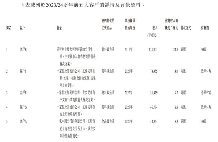 鱼油IPO，老板和高管们都老了