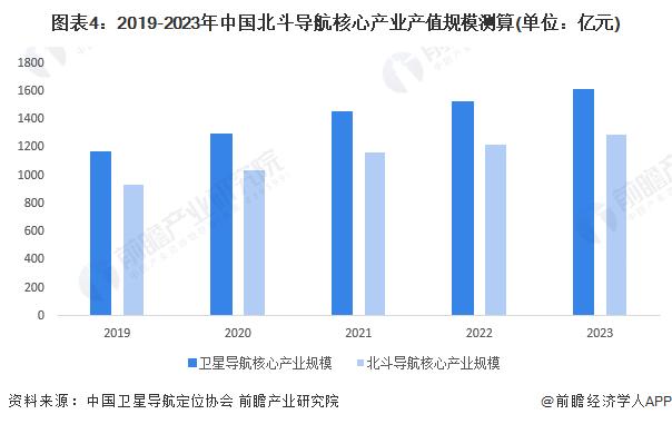 2024年北斗导航行业发展现状分析 北斗导航核心产业产值规模达到1289亿元【组图】