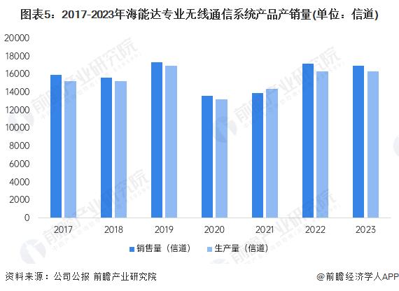 2024年中国专网通信行业龙头企业分析 海能达专网通信产品解决方案布局完善【组图】