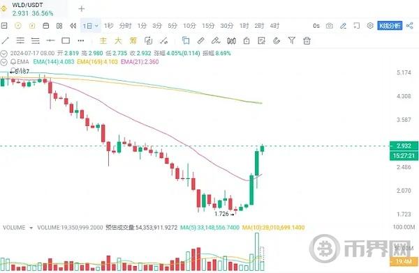 Wld延长代币解锁时间、几天涨了60%、春天来了？