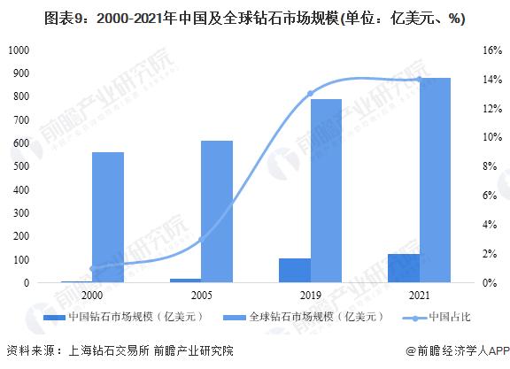 万元钻戒“白菜价”！14000元的钻戒如今价值不足200元，“河南把价格打下来，革了全球天然钻石的命”【附钻石行业发展现状分析】