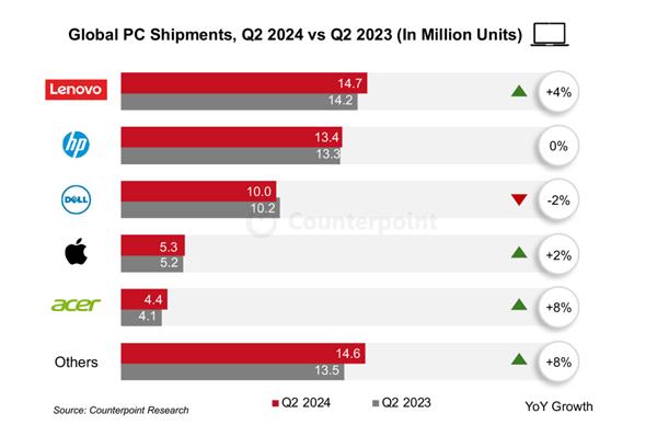 ARM架构PC来势汹汹：未来3年将抢走X86超25%份额