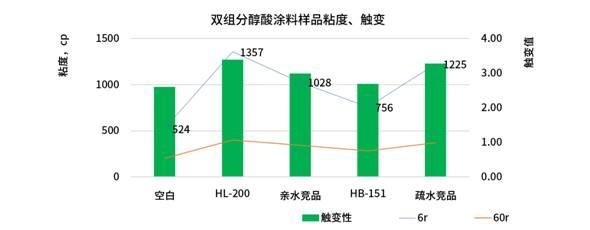 汇富纳米气相纳米材料在水性涂料中的最新研究