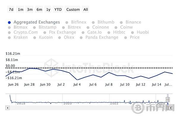 LINK 7天内价格上涨 10%、还能继续突破下去吗