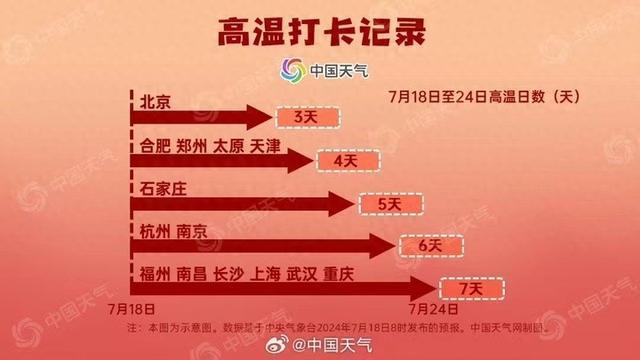 苏南高温、苏北暴雨，预计未来一周南京6天达35℃+