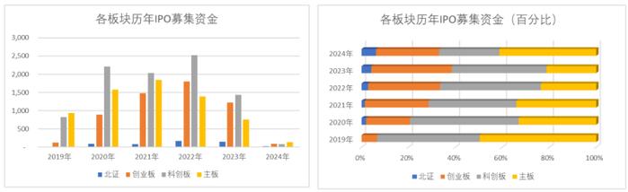 已上市573家、IPO融资额超9100亿元、总市值超54075亿元|科创板开市五周年之资本篇